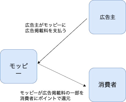 ポイントサイトでポイントが貯まる仕組み