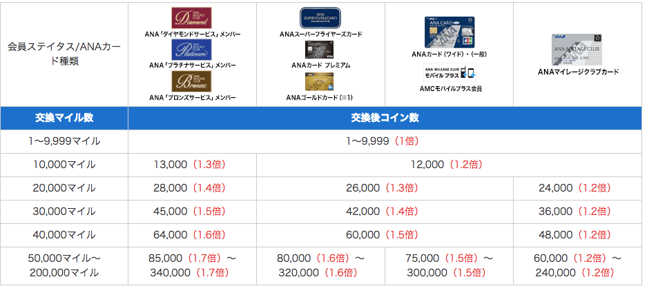 2024年版】ANAマイルの有効期限はいつまで？延長方法も徹底解説！ | マイルの覇王｜陸マイラーと旅ブロガー