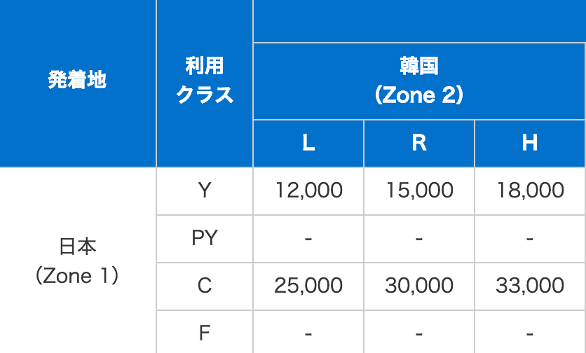 必要マイル数表