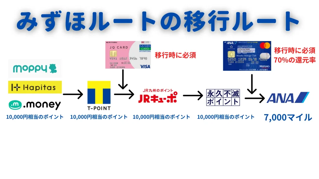 完全解説】ANAマイルの貯め方！初心者でも簡単に10万マイル稼ぐ方法 | マイルの覇王｜陸マイラーと旅ブロガー