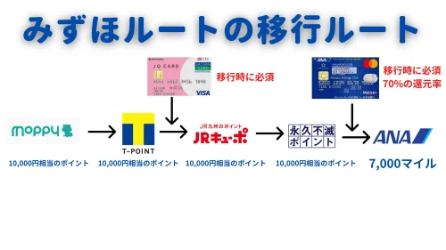 モッピーを使ってANAマイルを爆速で貯める方法！新規会員登録で2,000ポイントGET！ | マイルの覇王｜陸マイラーと旅ブロガー