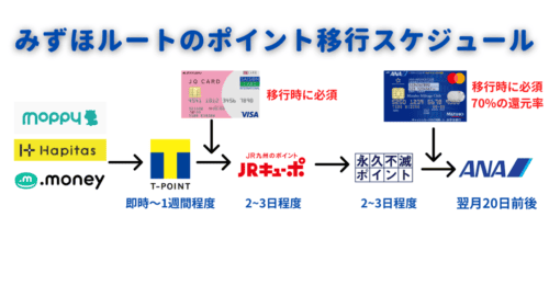 ポイントサイトのポイントをANAマイルへ移行するまでに必要な日数を表した図