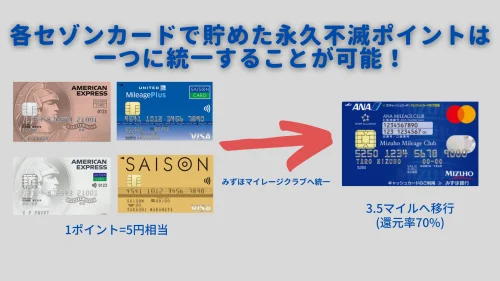 セゾンカードの永久不滅ポイントは統一してみずほマイレージクラブANAに統一可能であることを表す図