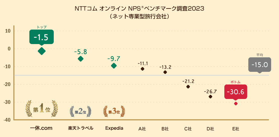 NTTコムオンラインが発表したOTAの顧客満足度調査
