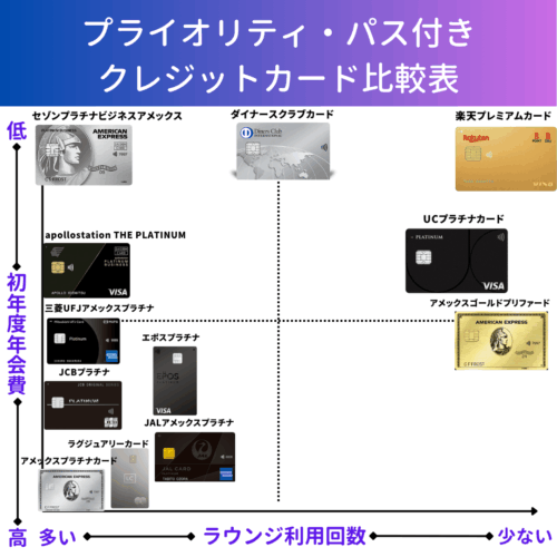 プライオリティパス付きクレジットカードの初年度年会費とラウンジの利用回数をプロットさせた比較表