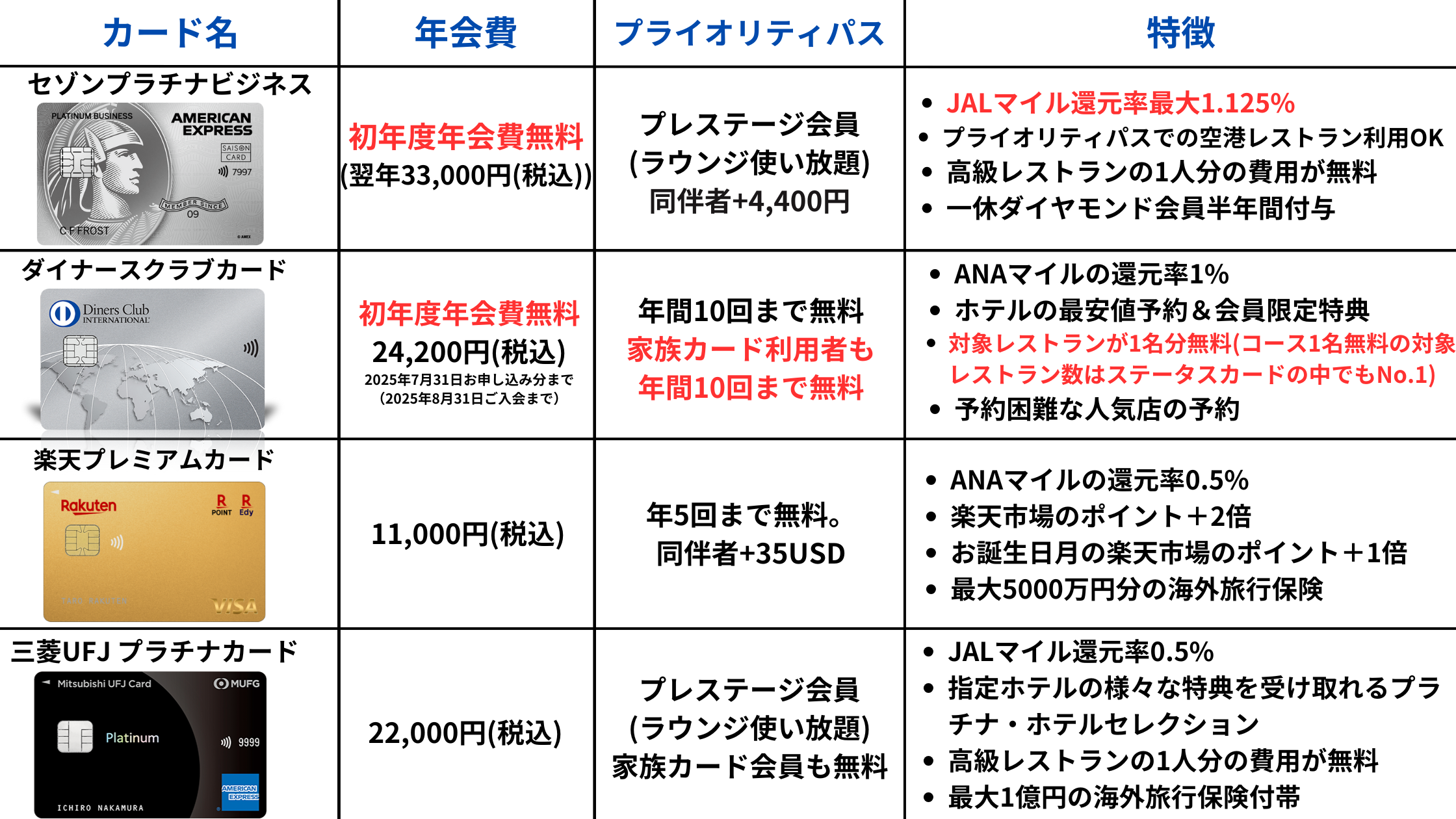 2025年6月更新のプライオリティパス比較表