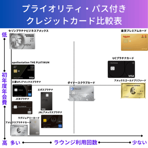 初年度とプライオリティパスの利用回数を比較したオリジナルプロット表