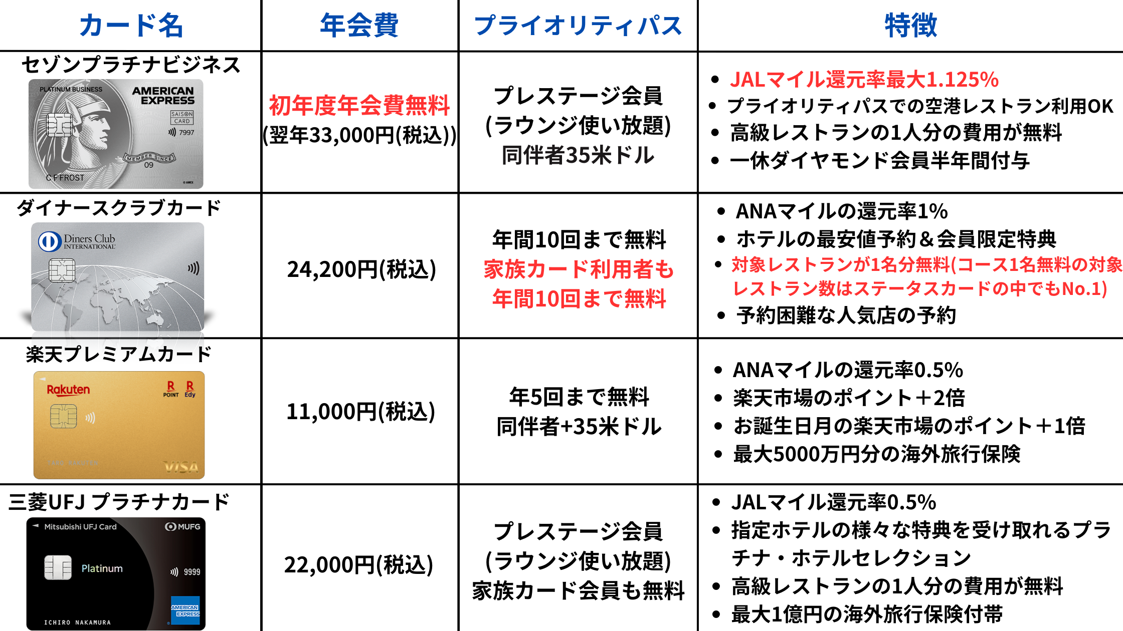 2026年更新の主要プライオリティパス付きクレジットカードの比較表