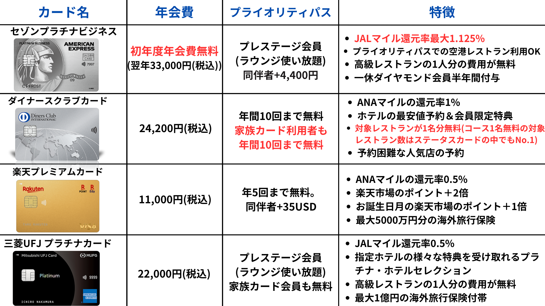 プライオリティパス付きクレジットカードの比較表