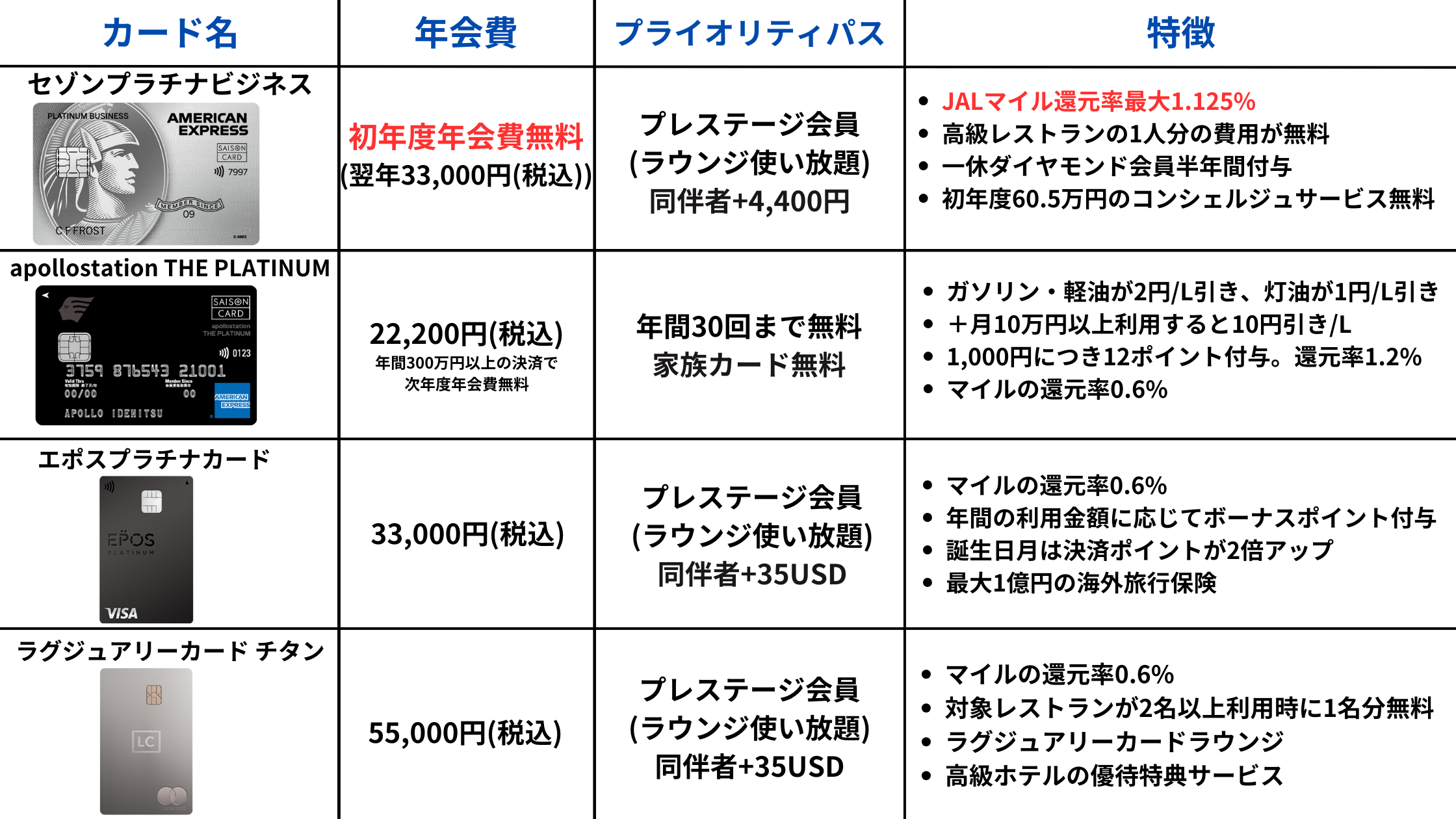 2025年6月更新のプライオリティパス付きクレジットカードでレストラン利用できるカード一覧