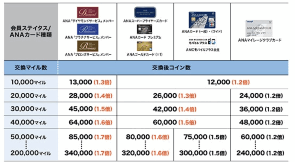 ANA会員ステータスごとのマイル移行数